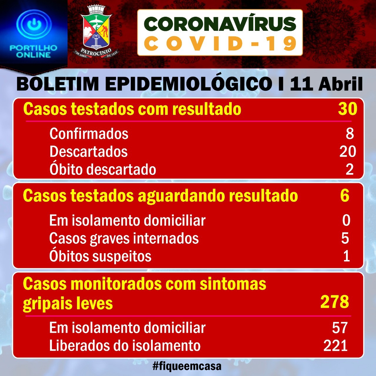 😱🤔🤧😷💉🌡👉 coronavírus…  BOLETIM Do Covid-19 informa….278 casos ” com gripes”???