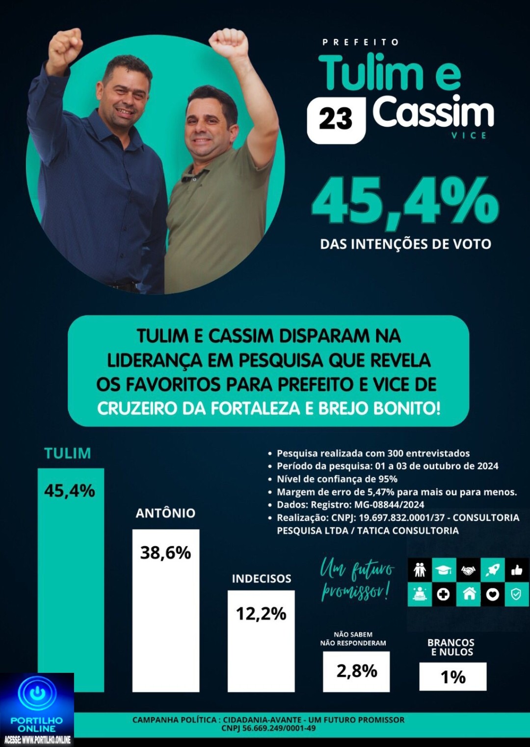 📢👏👊⚖👉🙌✍👏👏👏👏A pesquisa 🔎 🔍 eleitoral registrada para prefeito na cidade de Cruzeiro da Fortaleza e Brejo Bonito aponta liderança “de Tulim e Cassim, ai ficou façim