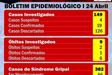 👉🕯⚰😱⚖BOLETIM DO COVID-19. E 149 INVESTIGADOS, 09 ÓBITOS INVESTIGADOS E AUMENTOU… 👉🕯⚰😱382 NA FILA .