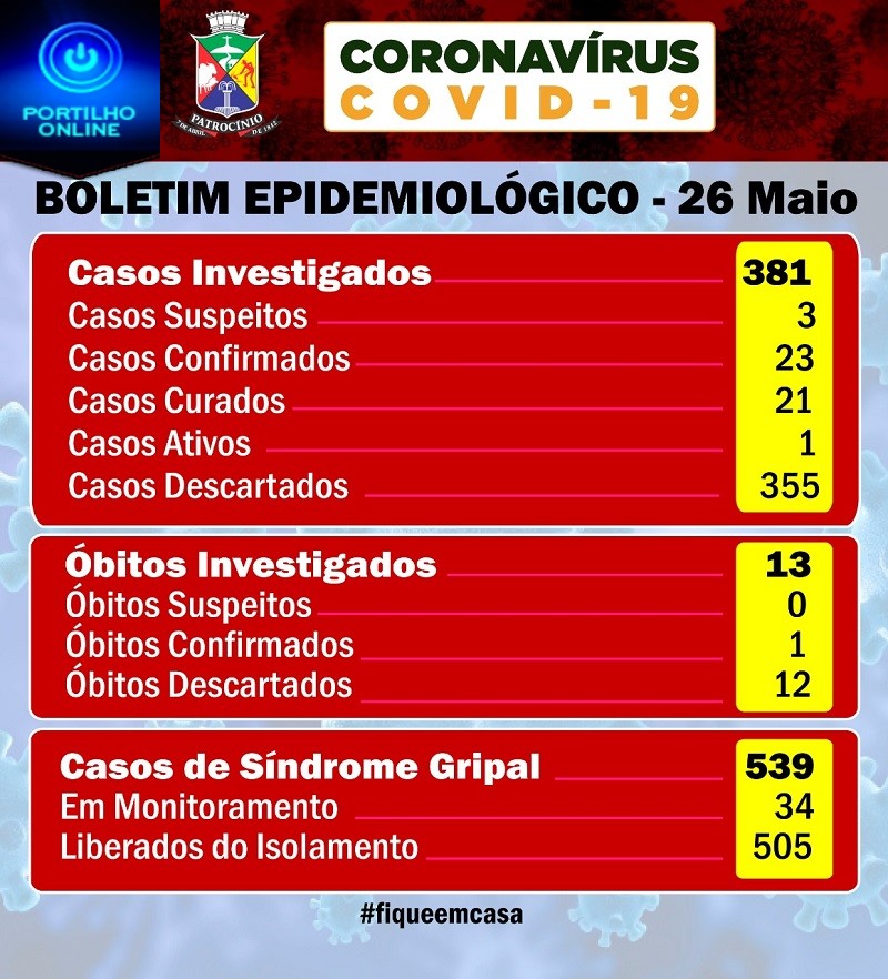 👉😷💉🌡🙄🤔🤧🌡SECREARIA DE SAUDE INFORMA… BOLETIM DO COVID-19