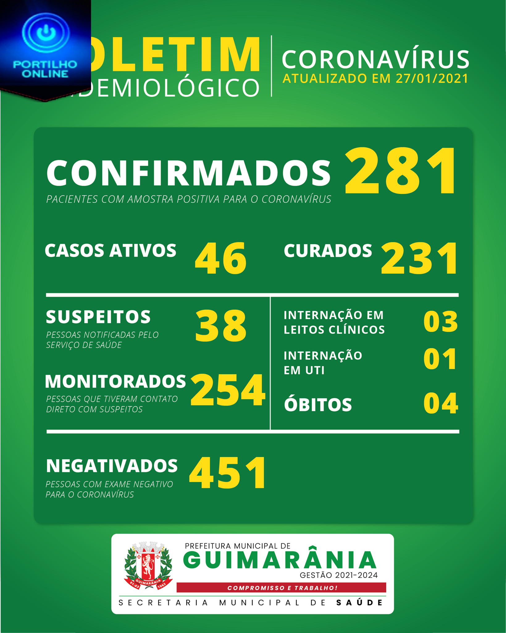 ATUALIZANDO…. 👉🤧💉🌡🧐😱😔GUIMARÂNIA O AUMENTO ASSUSTADOR DE CASO DE COVID-19 AGRAVA PELA FALTA DE UTI NA REGIÃO.