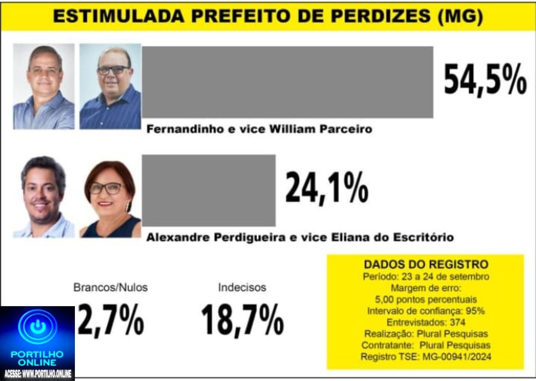 👉👀🙌👏✍👍👊🏆🥉Eleições municipais na cidade de Perdizes: Fernandinho disparado na liderança.” 🚀 Foguete 🚀 não dá ré”